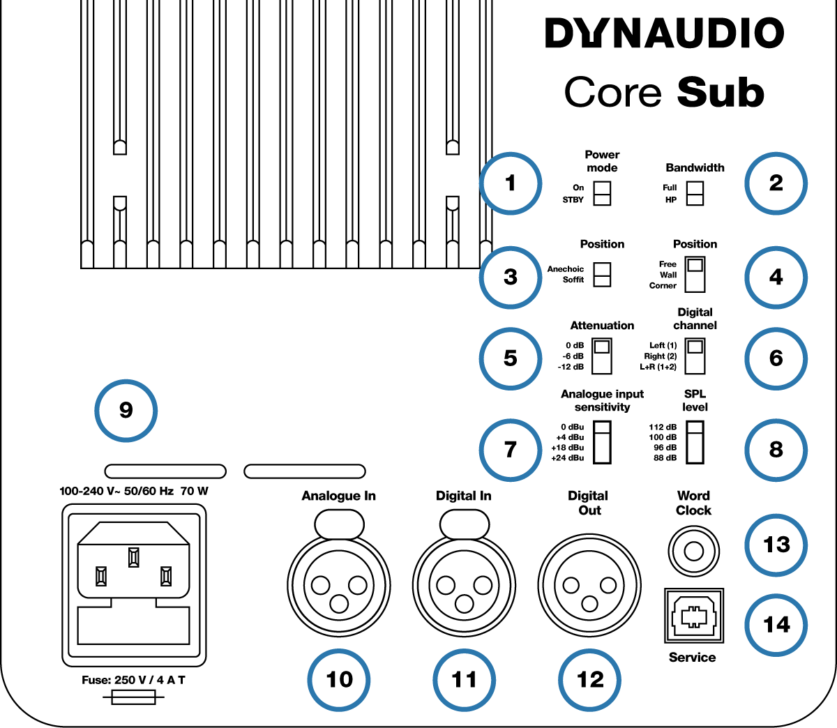 Illustration 2 : Commandes du Core Sub