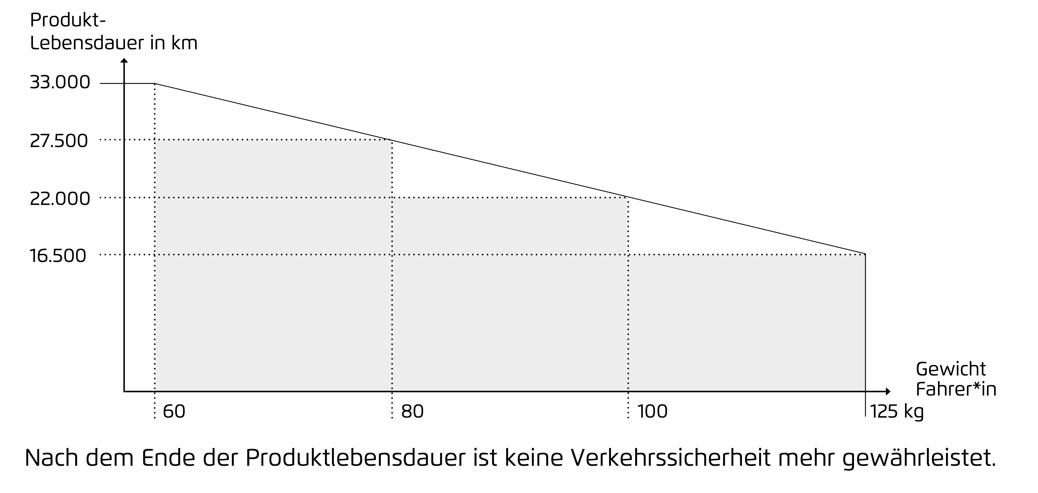 Abbildung: Produktlebensdauer